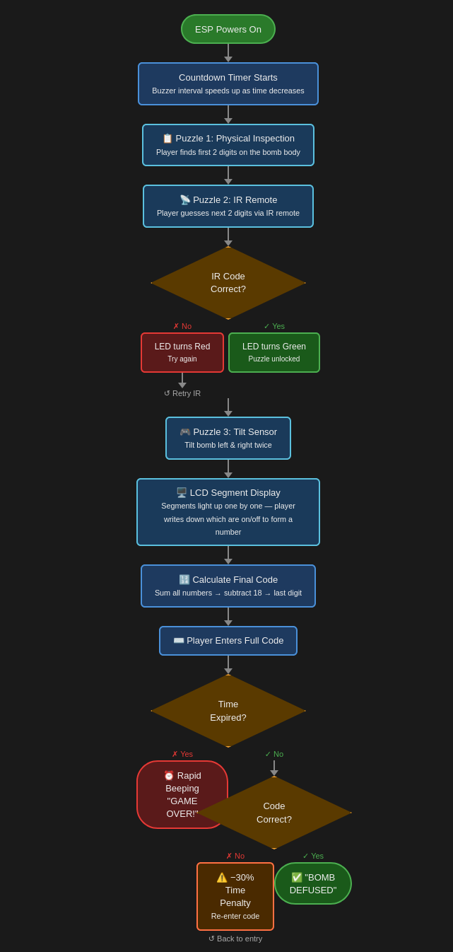 Flowchart van het project